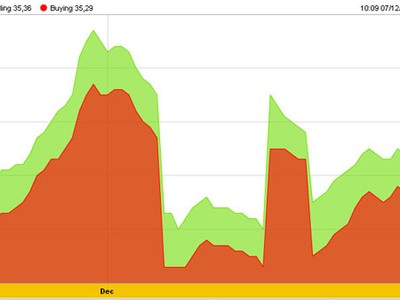 Vàng tuần 9 - 14/12: Nghĩ gì được nấy